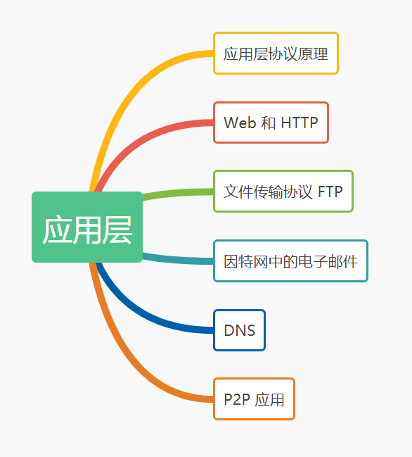 学习导图