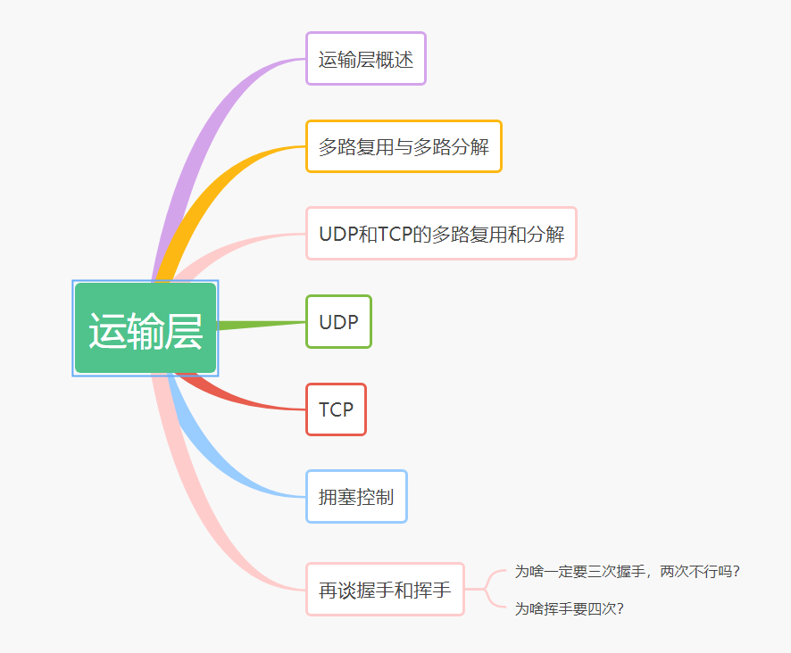 学习导图