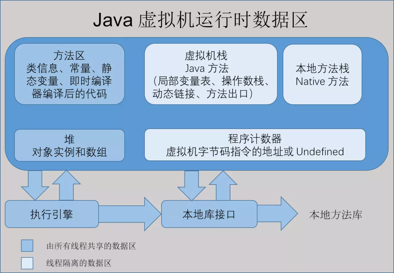 JVM运行时数据区