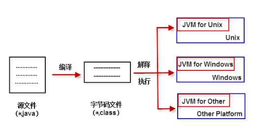 执行Java程序的过程
