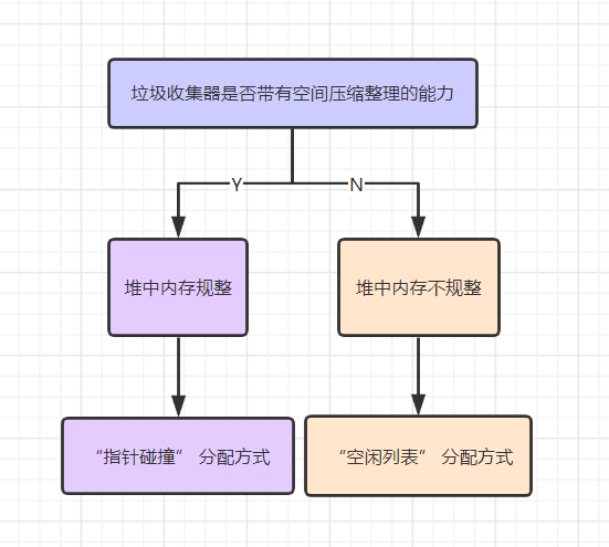 分配内存