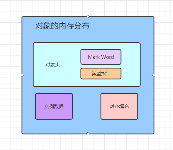 对象的内存分布