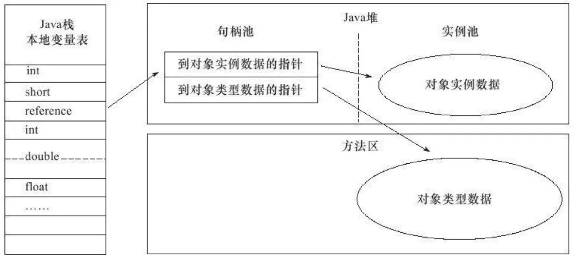 通过句柄访问对象