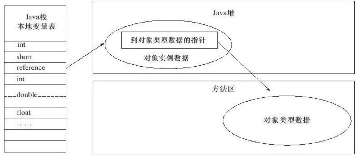 通过直接指针访问对象