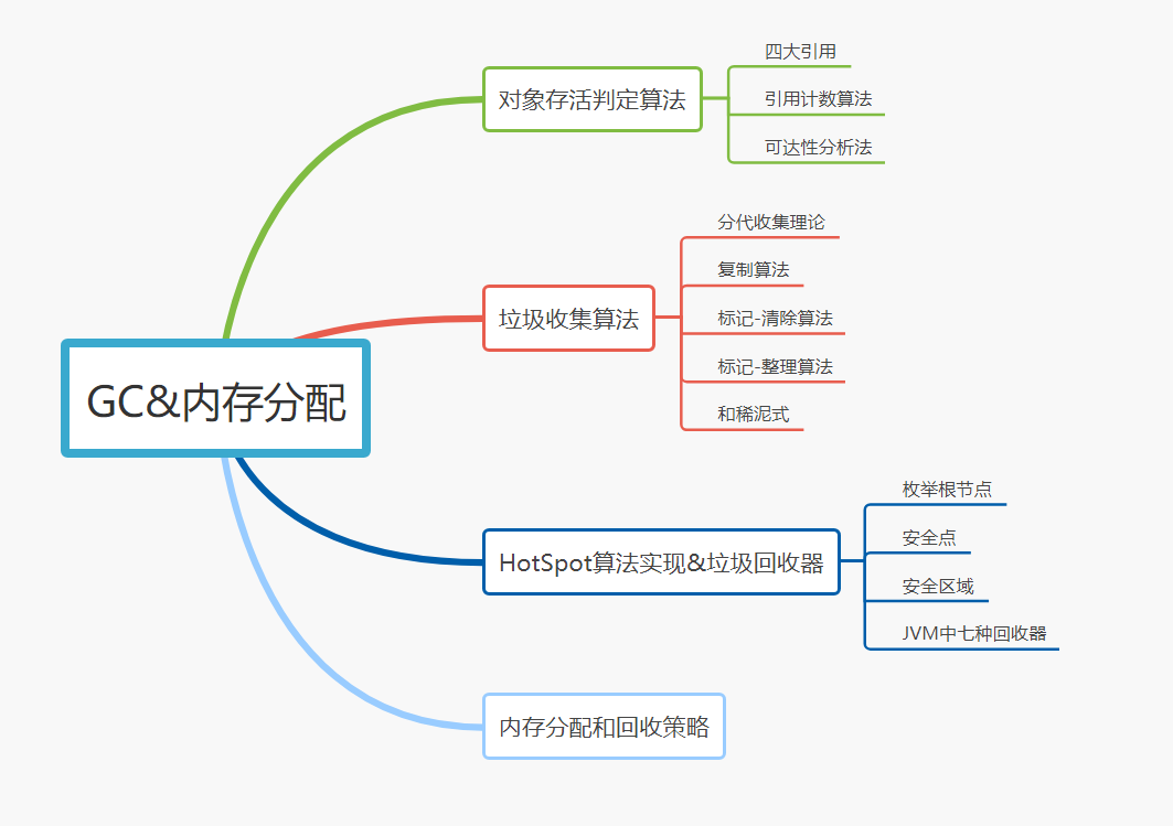 学习导图