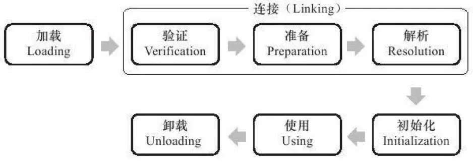 类加载过程