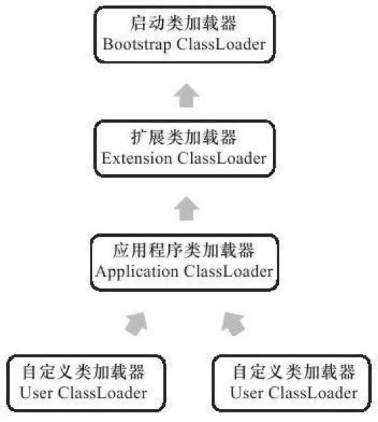 類載入器的關係