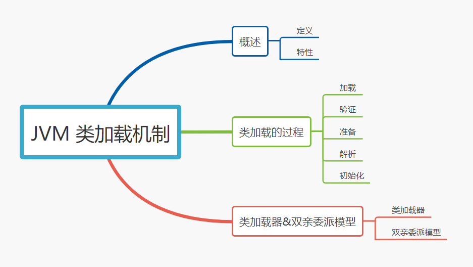 学习导图