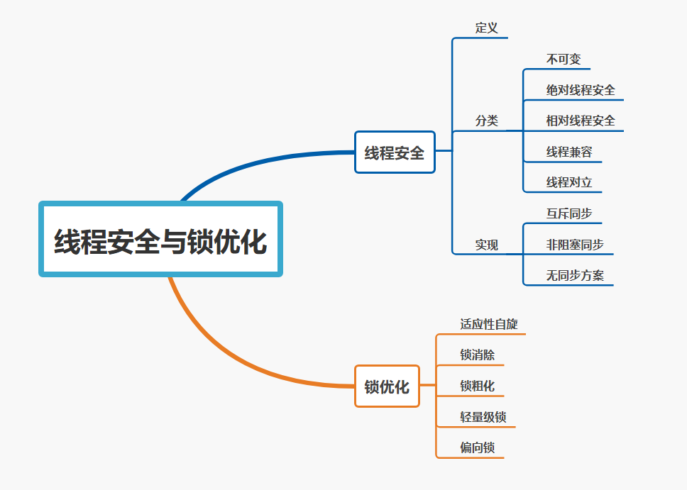 学习导图