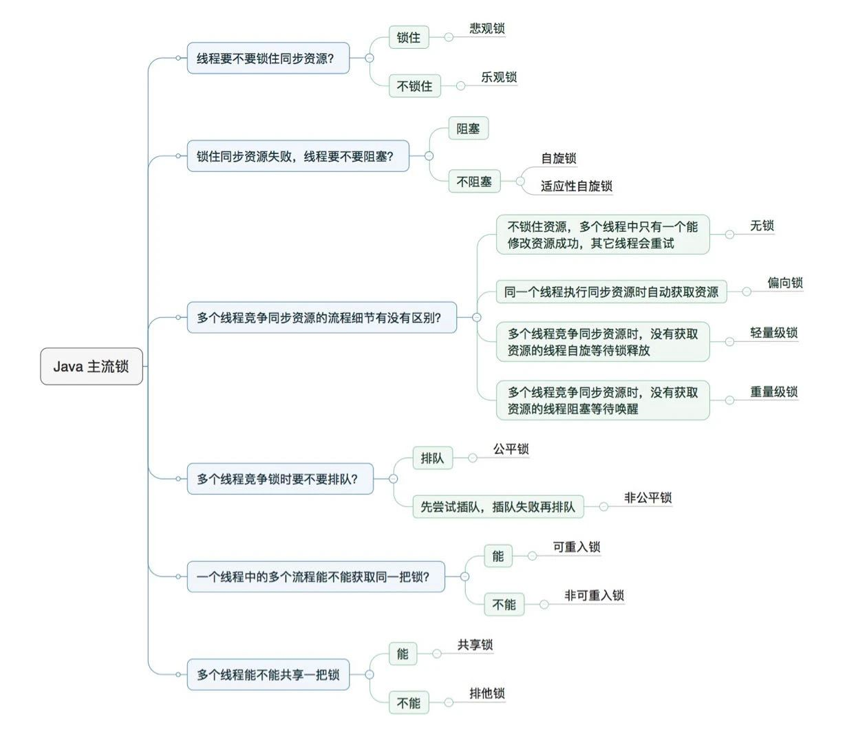 一图带你看遍锁