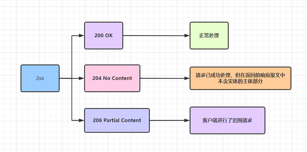 2xx 成功