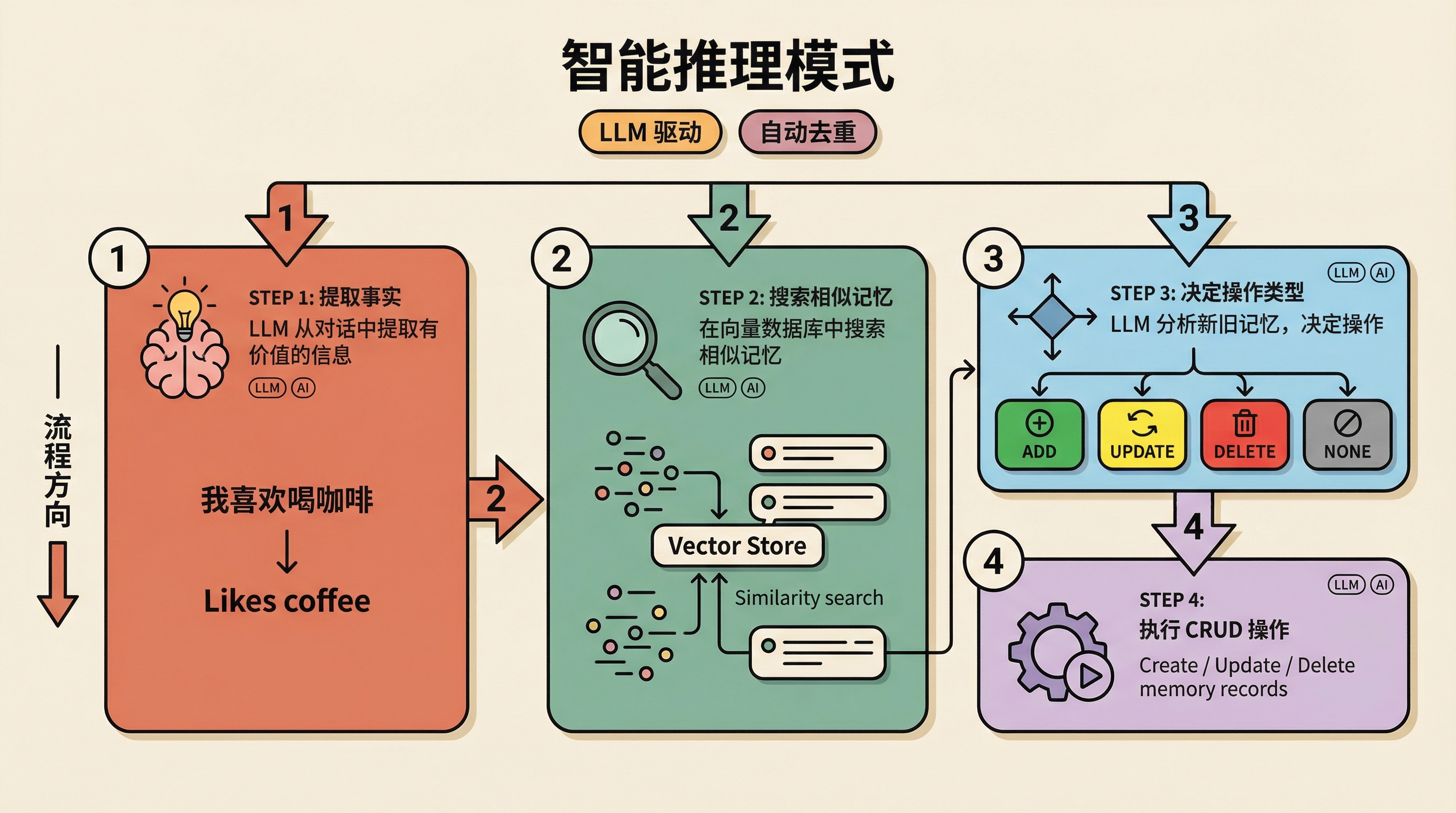 智能推理四步流程