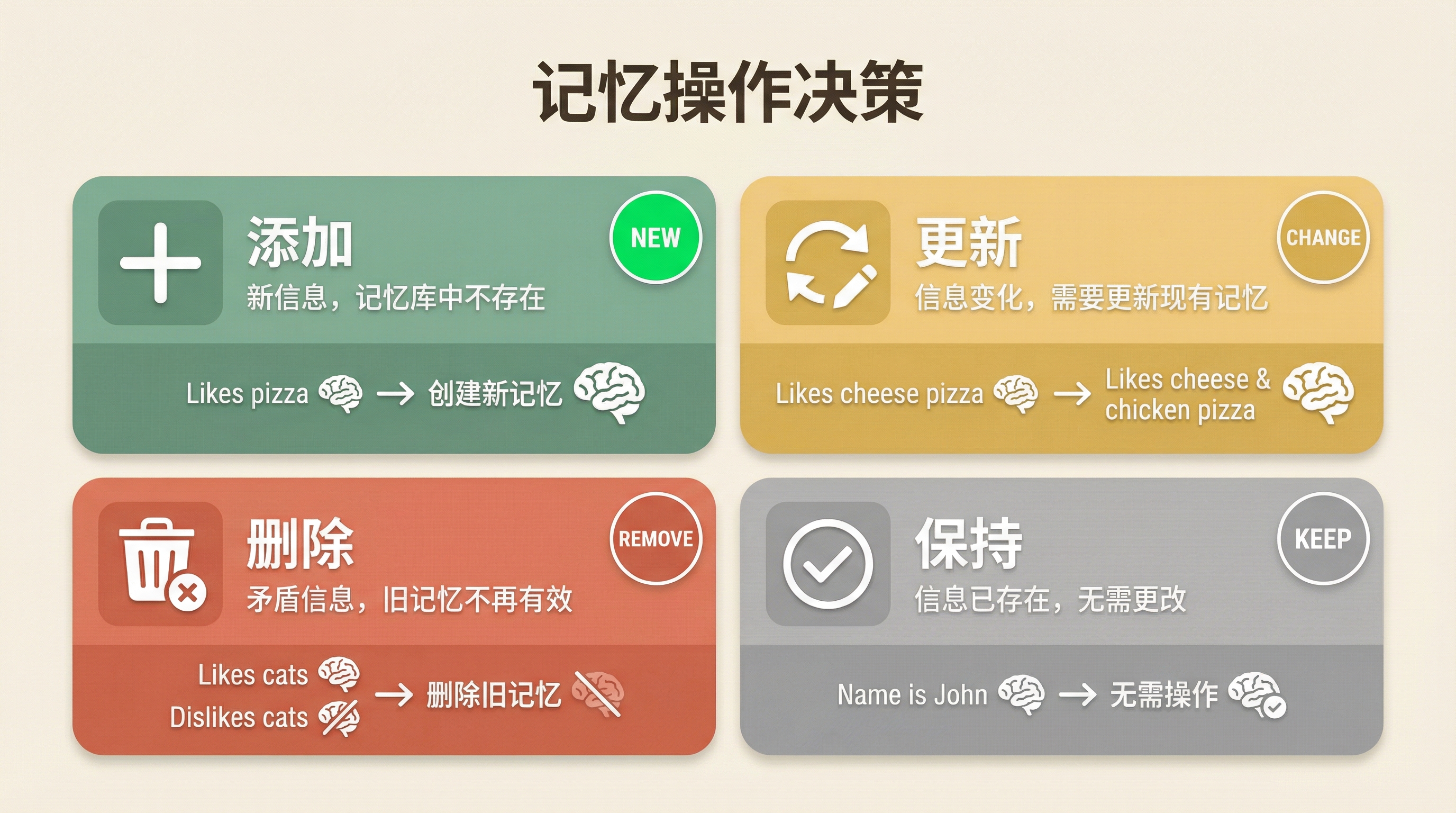 四种操作类型决策图