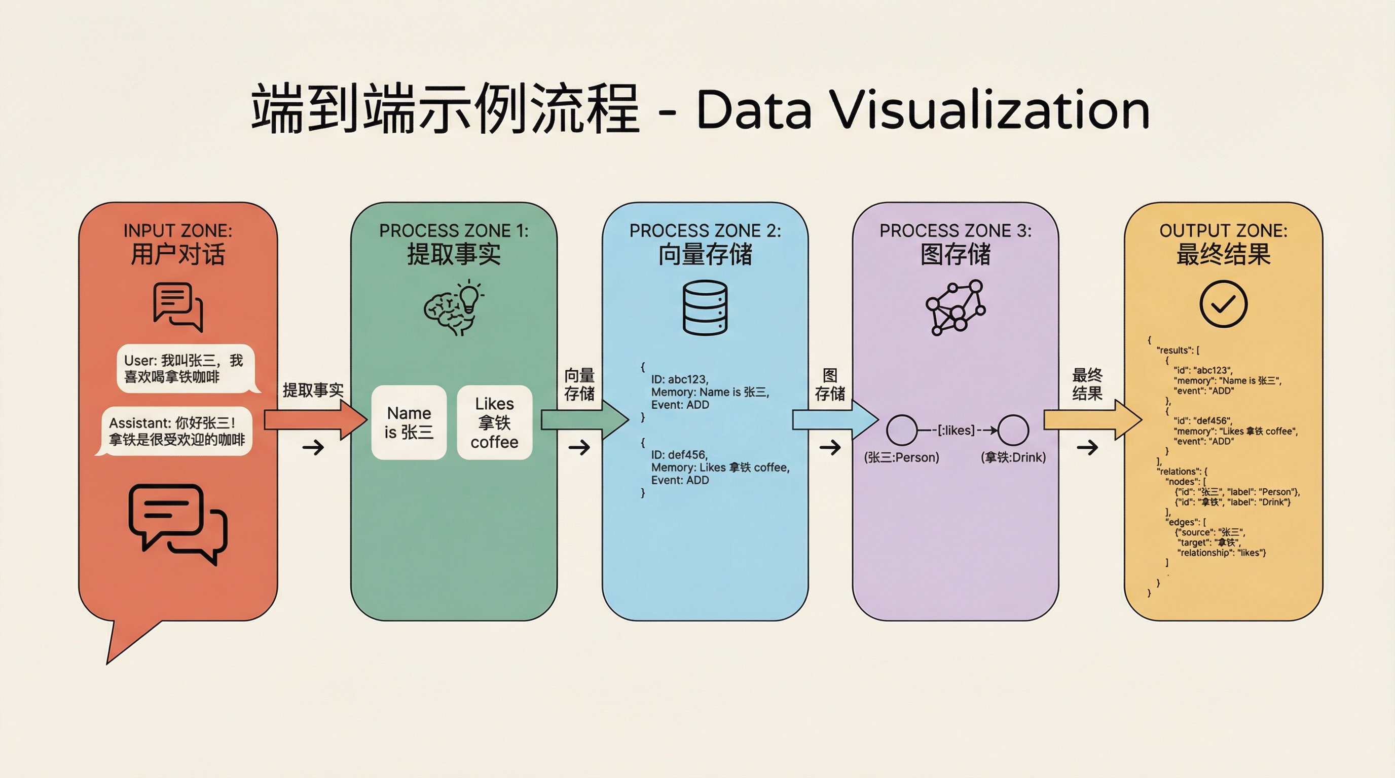 端到端示例流程