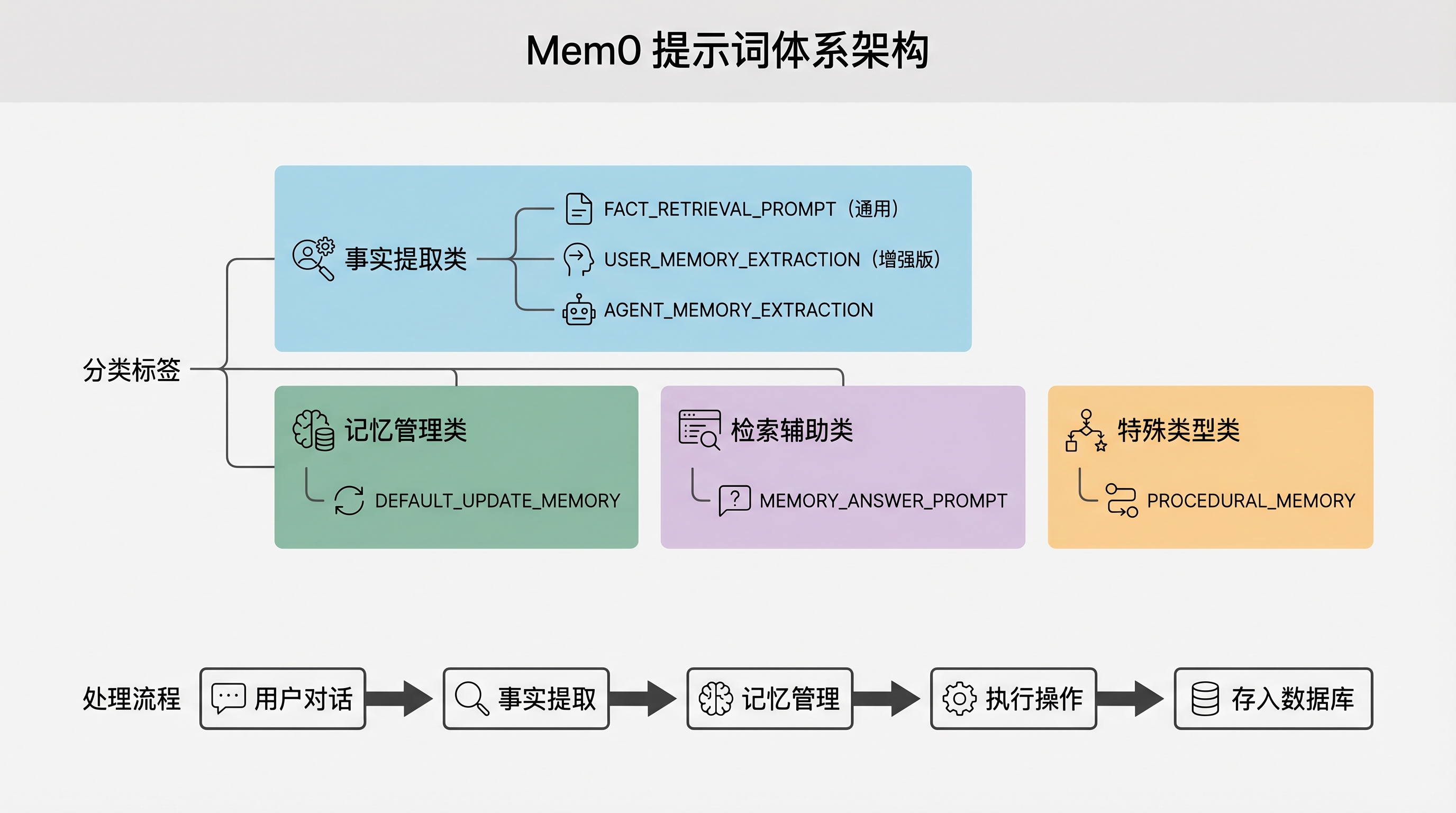 Mem0 提示词体系架构