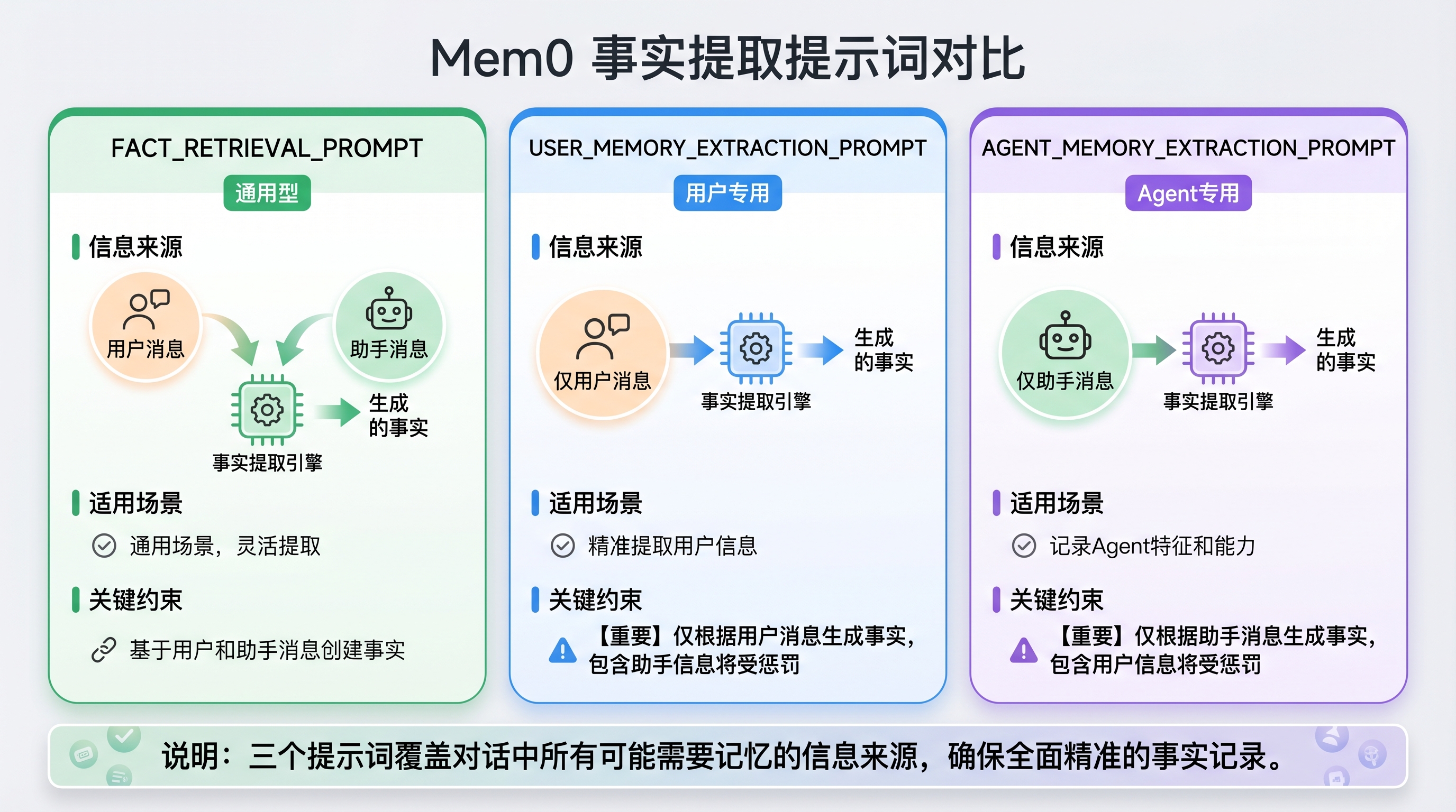 三个事实提取提示词对比