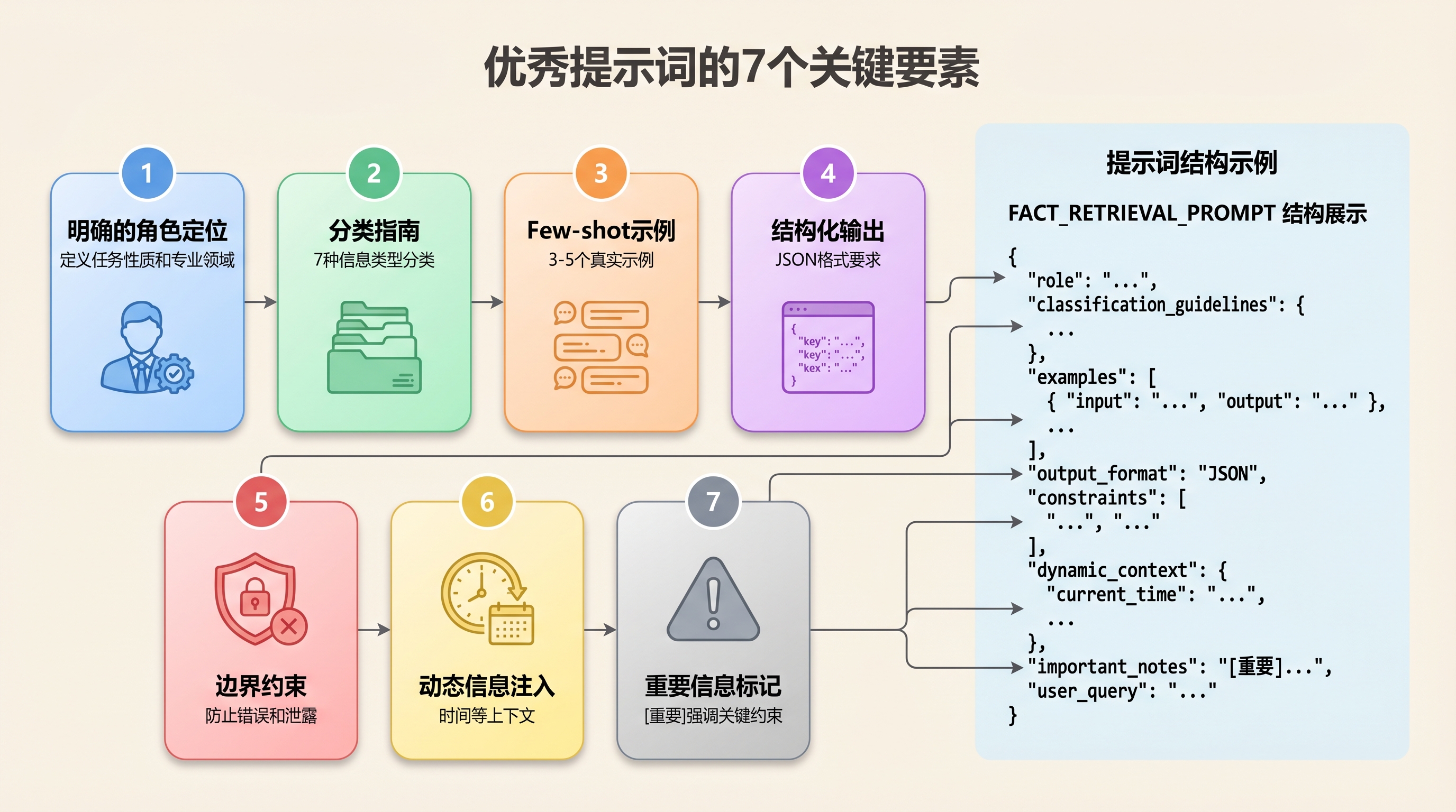 提示词结构分解图