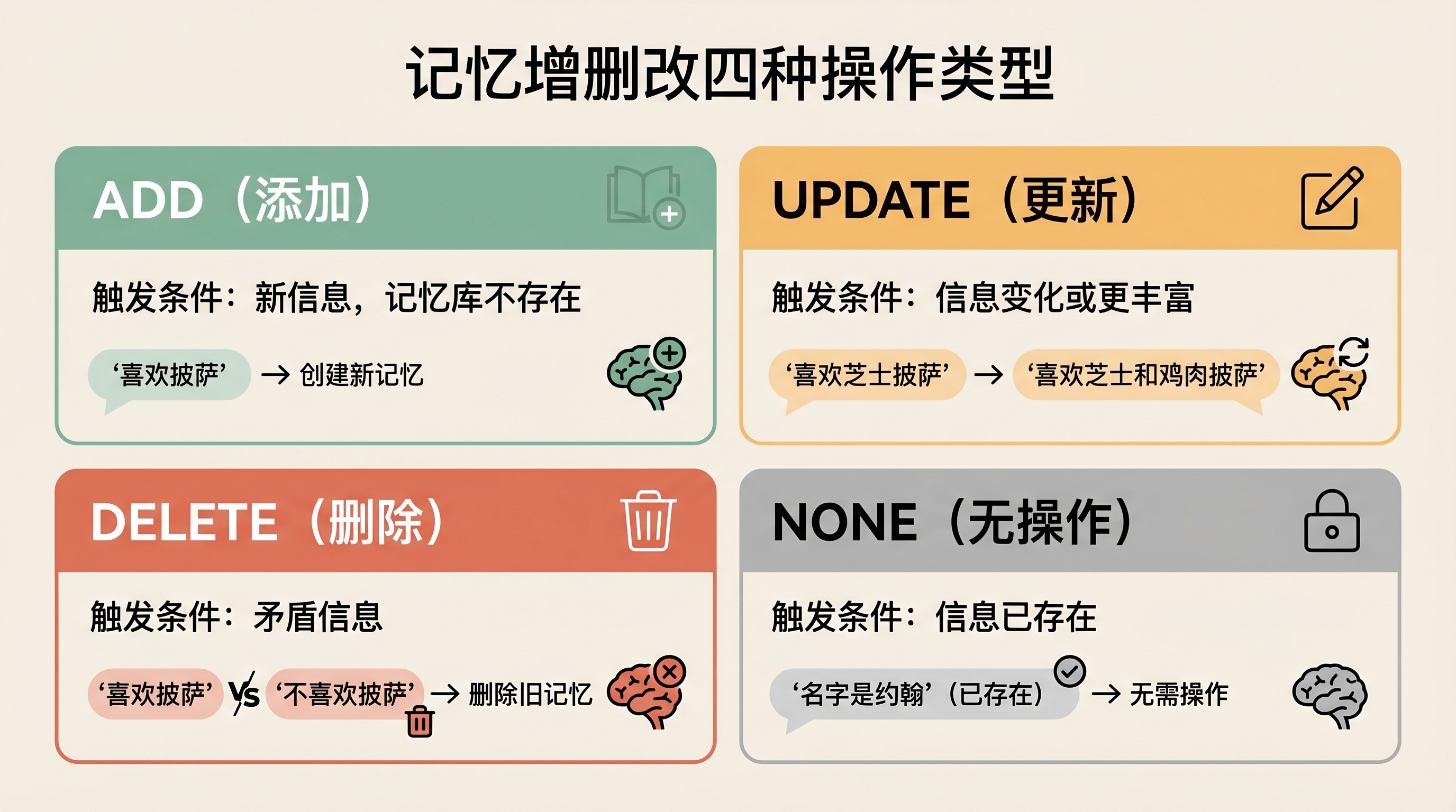 四种操作类型决策图