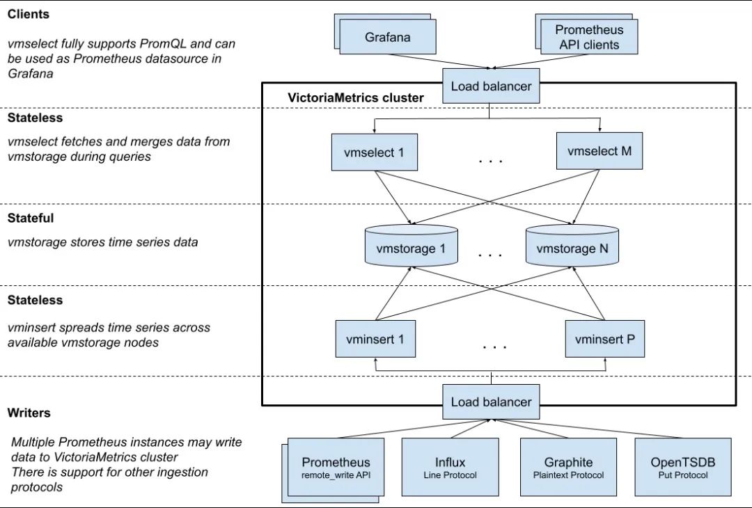 VictoriaMetrics 架构