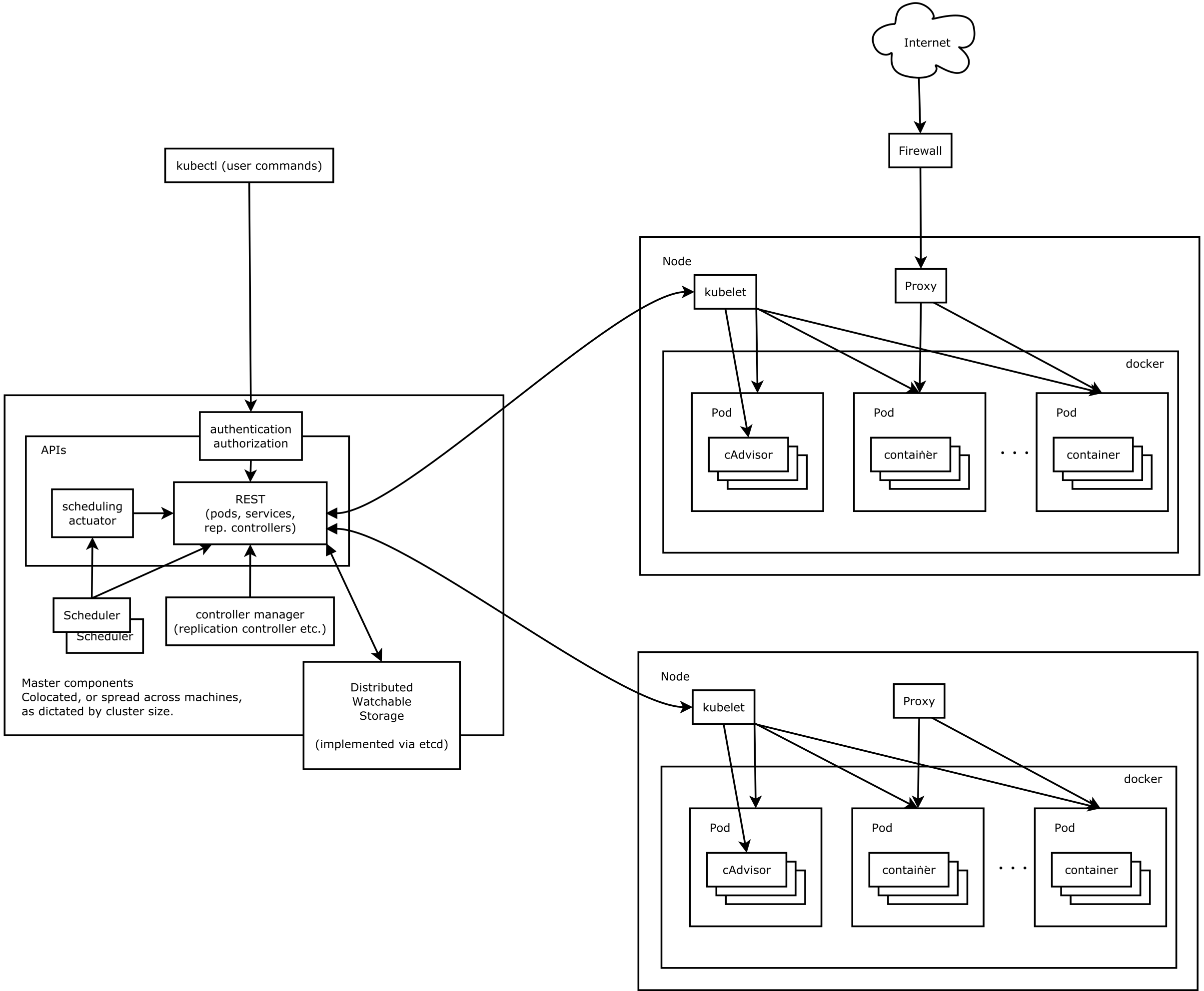 Kubernetes（k8s）中文文档 Kubernetes设计架构_Kubernetes中文社区
