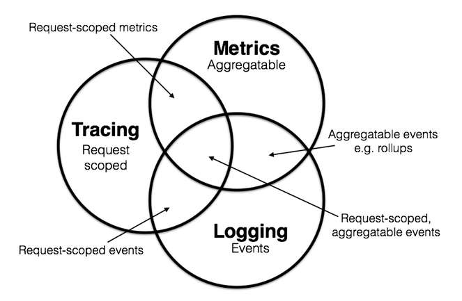 Logging Metrics Tracing