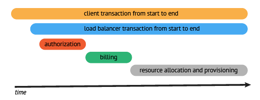 OpenTracing Demonstration