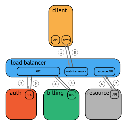 Request Demonstration