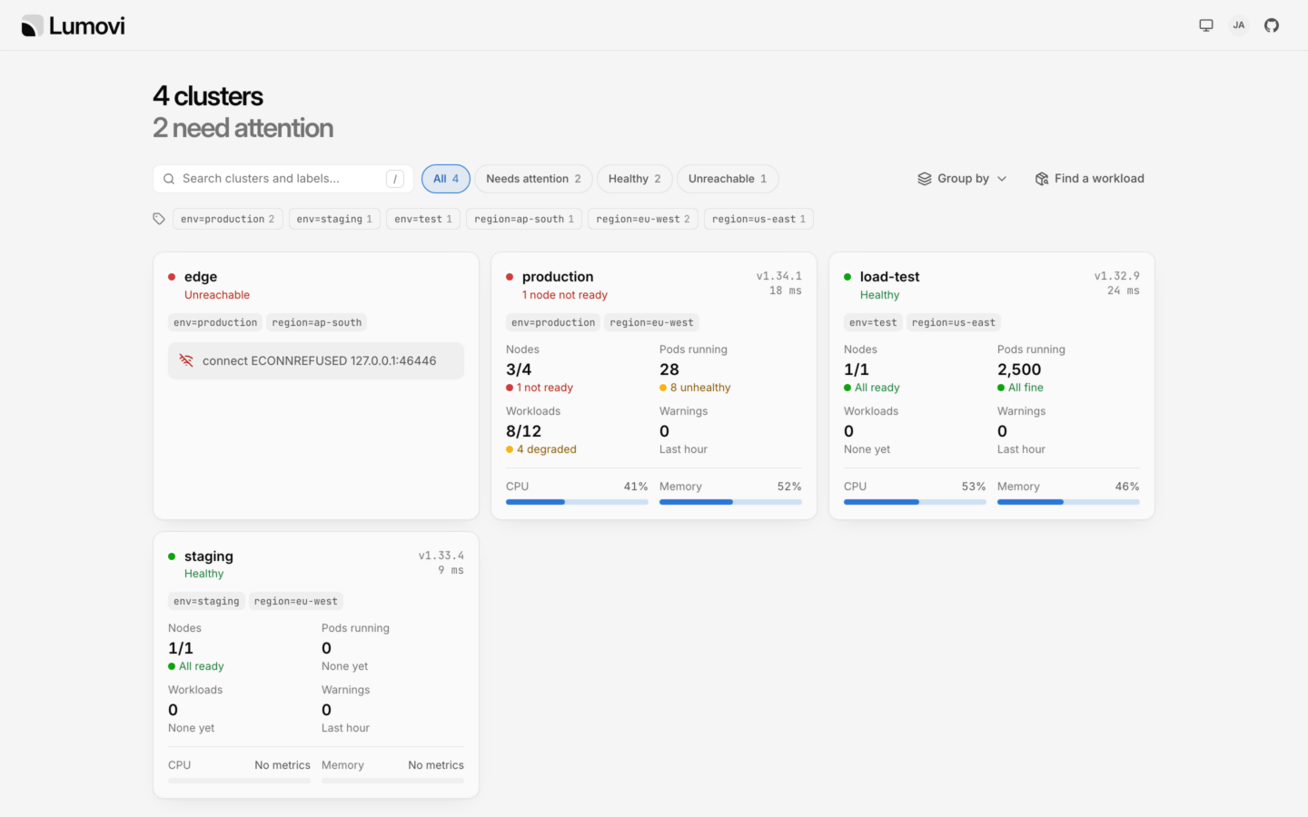 Lumovi's fleet page: four clusters as cards, each with its status, labels, nodes, pods, workloads, warnings, and CPU and memory in use. One cluster is unreachable, and says why.