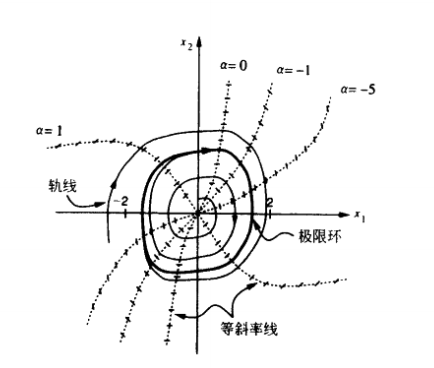 非线性自适应控制器