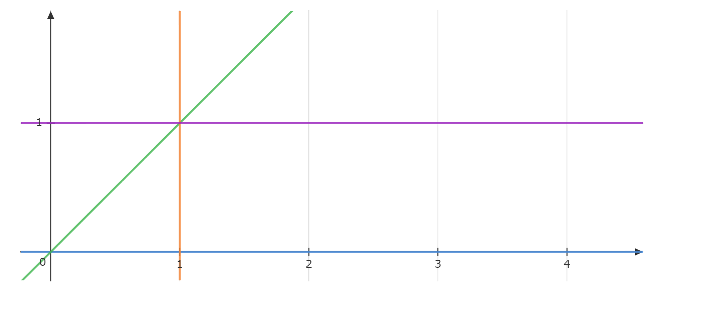 0<y<x对应的积分区域，同时考虑x<1和y<1