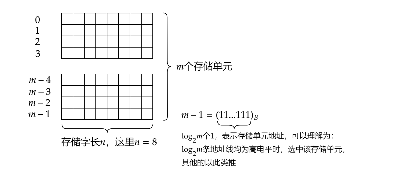 存储容量
