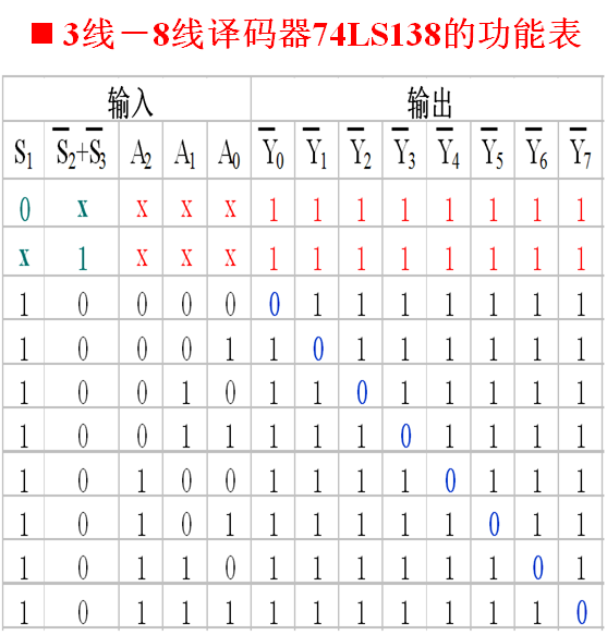 74LS138译码器功能表