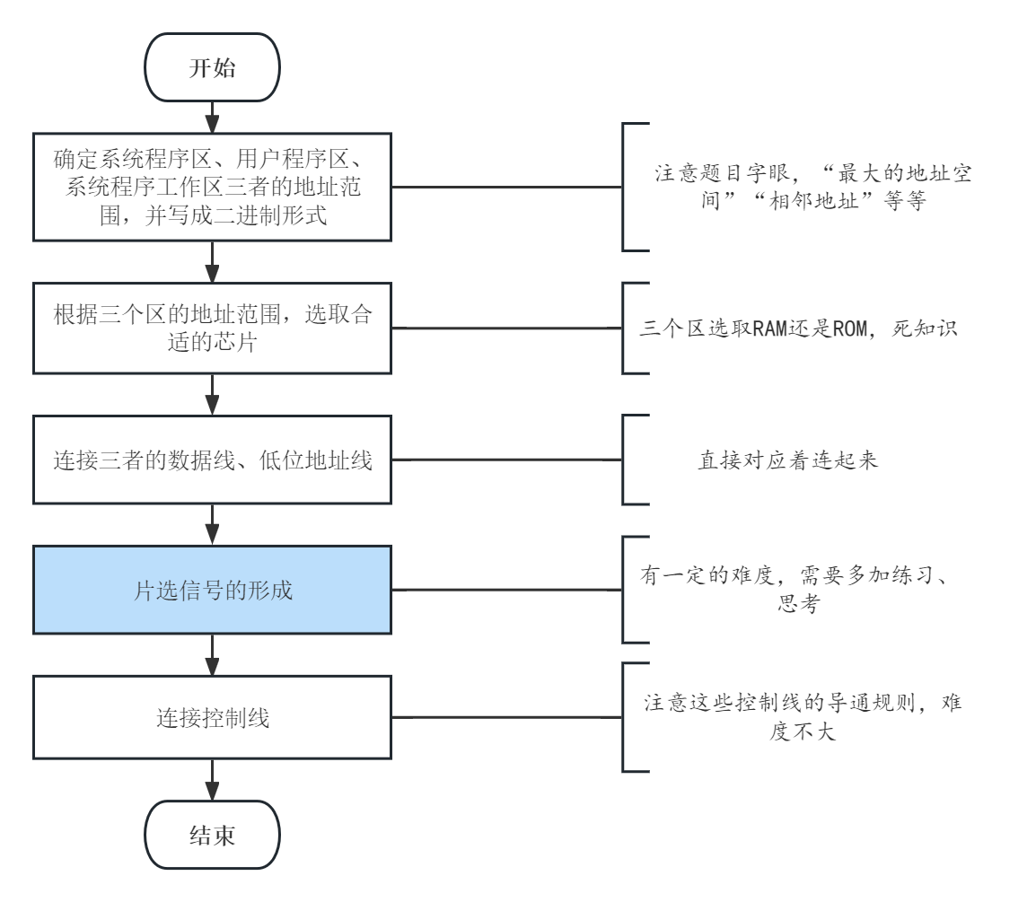 芯片设计题解题思考流程参考