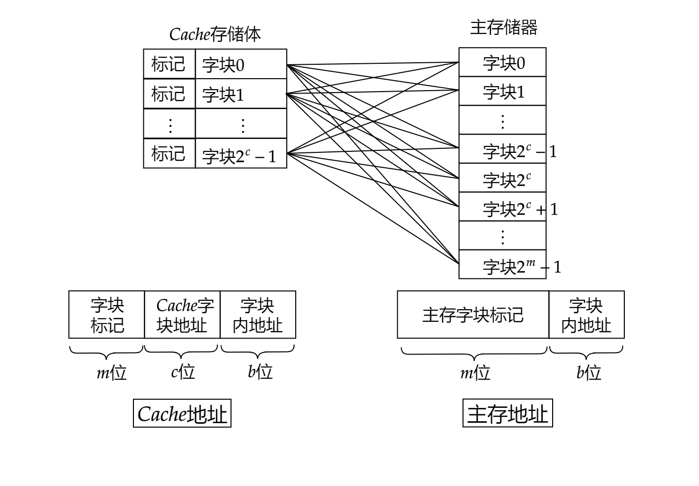 全相联映射