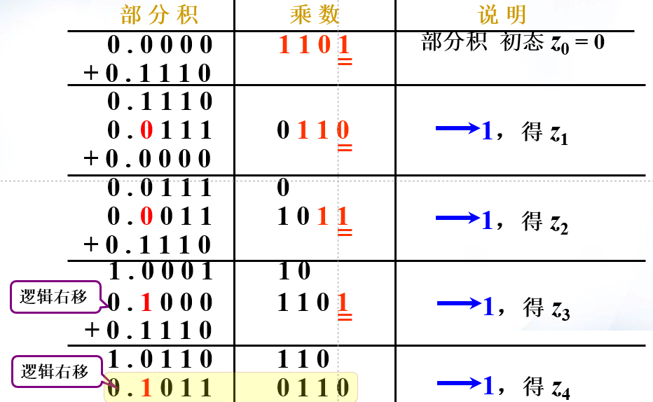 原码一位乘法示例