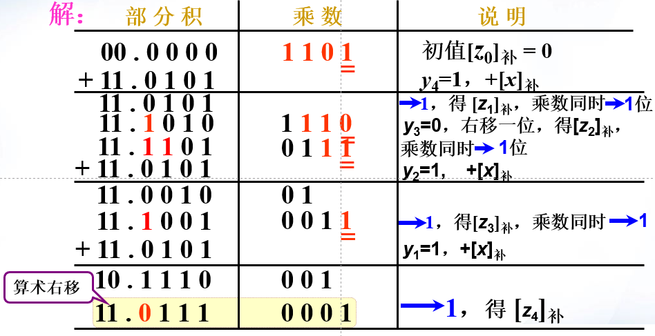 补码一位乘法