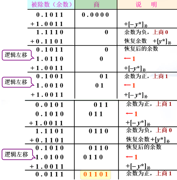 恢复余数法示例