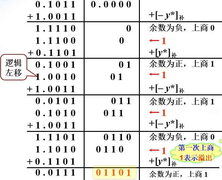 不恢复余数法示例