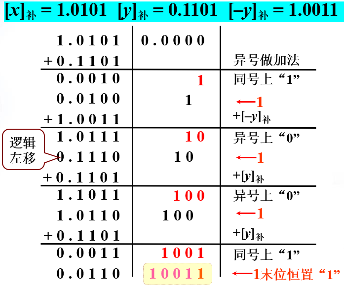 补码除法示例