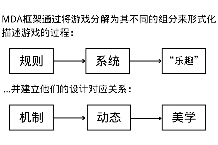图1 Hunicke等人2004年提出的MDA框架的基本概念。