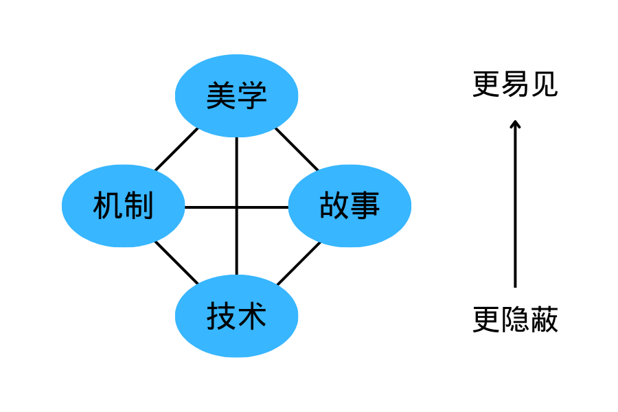 图2 Elemental Tetrad框架（Schell, 2008）