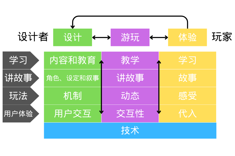 图3 **设计**，**游玩**和**体验**（DPE）框架（Winn，2008）