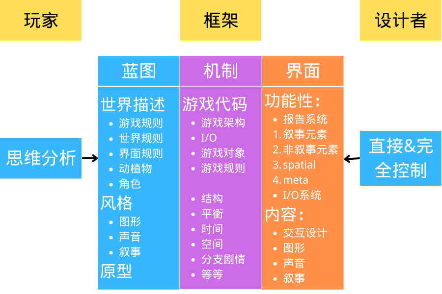 图4 DDE框架中的**设计**