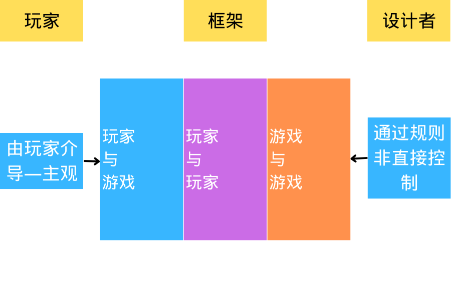 图5 DDE框架中的**动态**