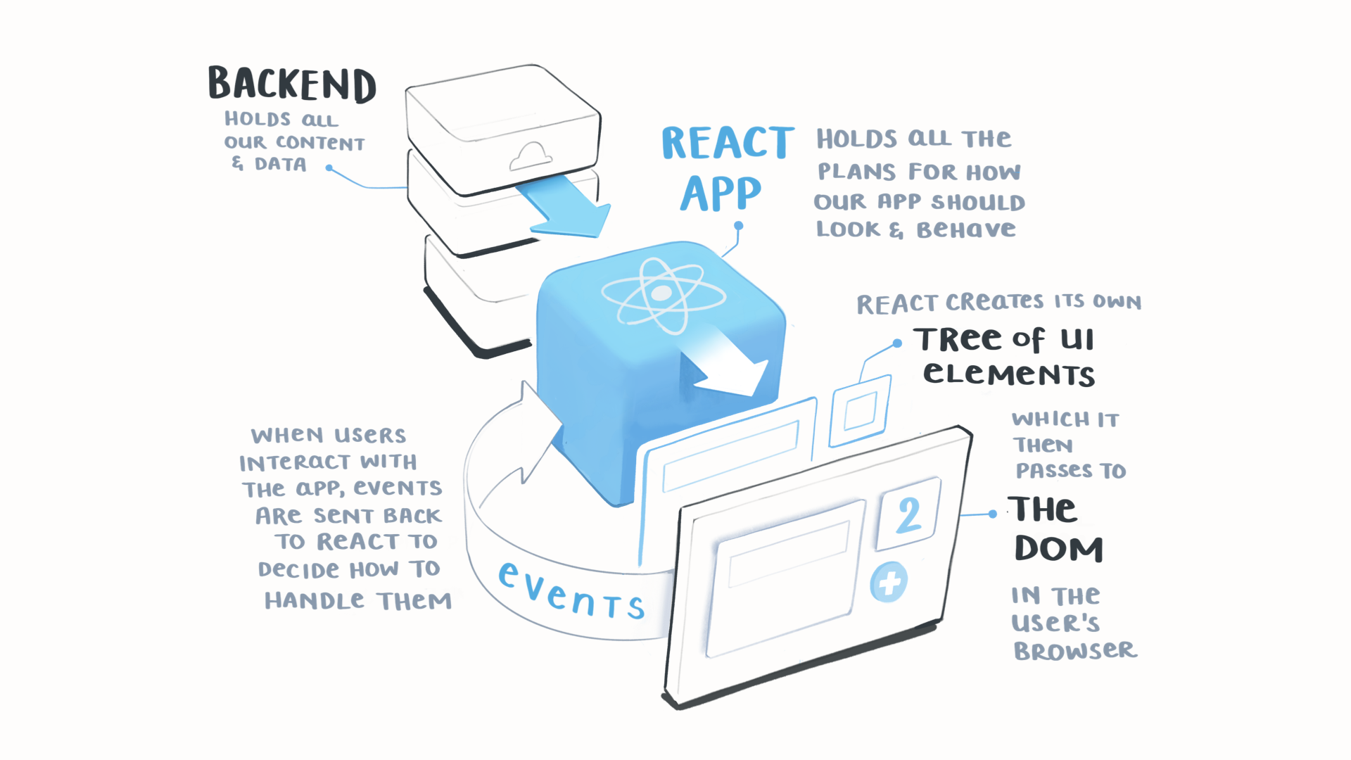
          React is an interface
        