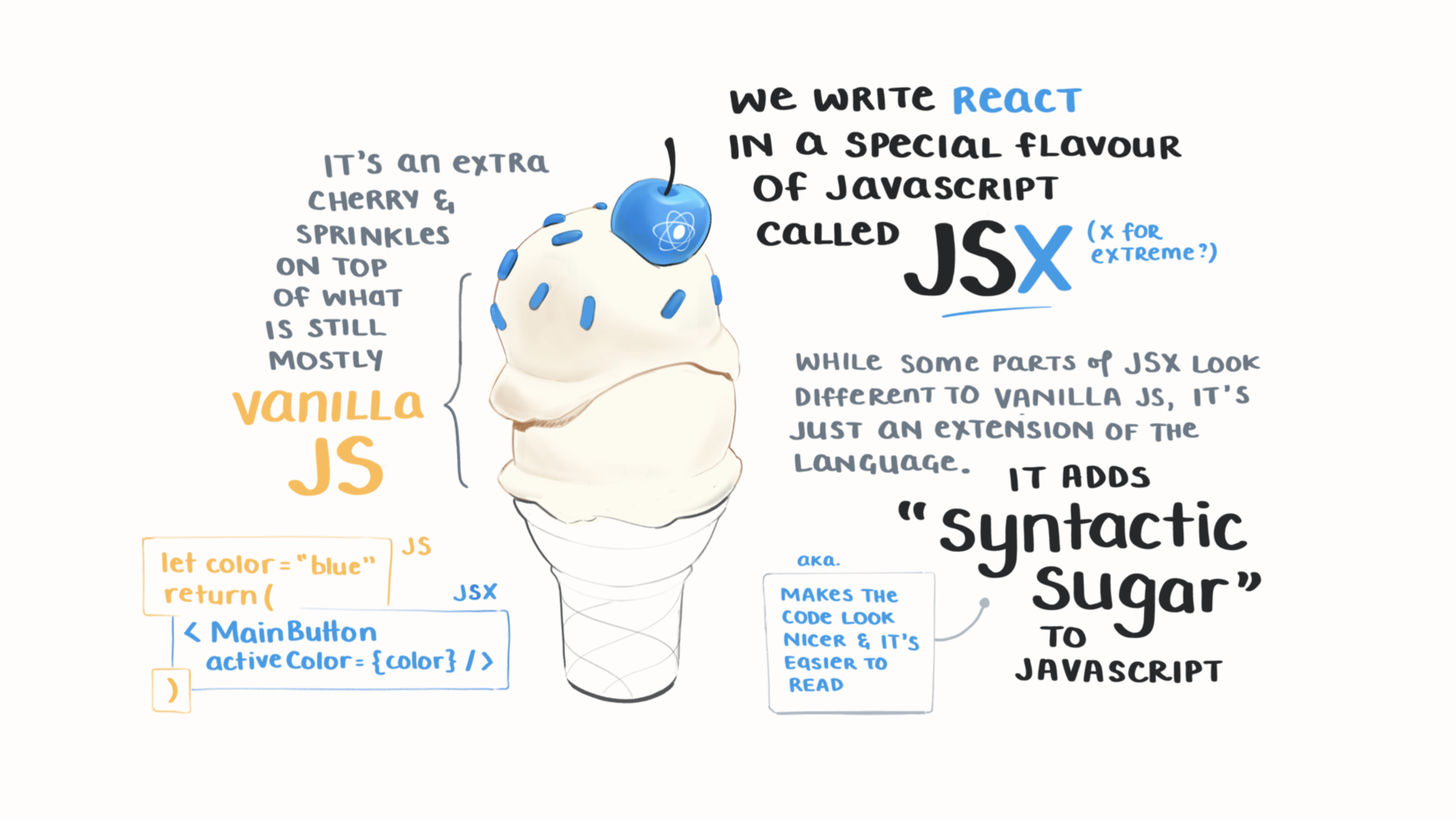 
          Syntactic sugar
        