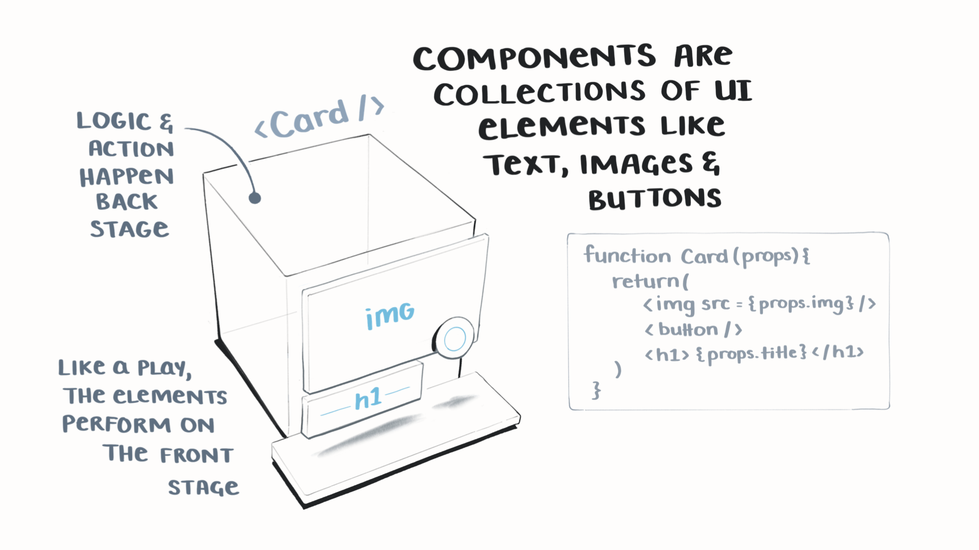 
          Components are collections
        