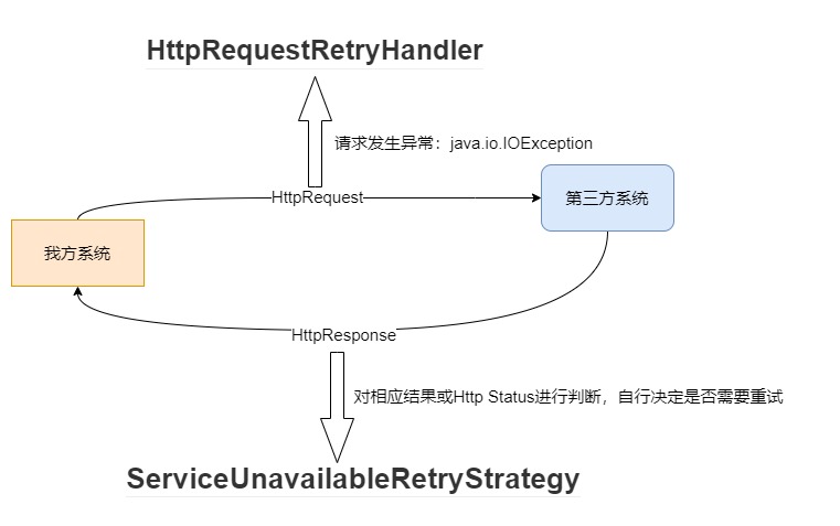 Apache HttpClient两种重试机制实现HttpRequestRetryHandler和ServiceUnavailableRetryStrategy