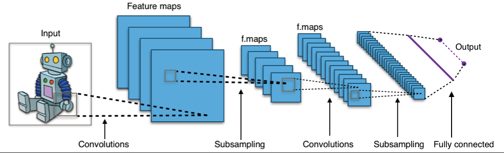 What is a Sequential Model