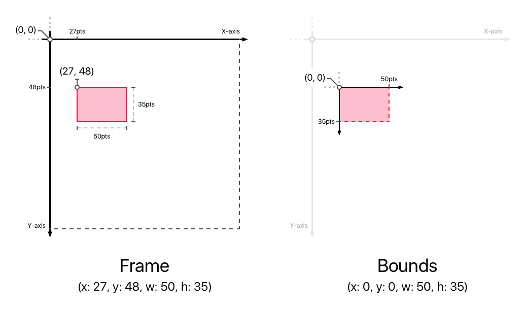 Data bounds. Frame bounds swift. swift отличия frame от bounds. swift a frame. что такое frame и bounds.